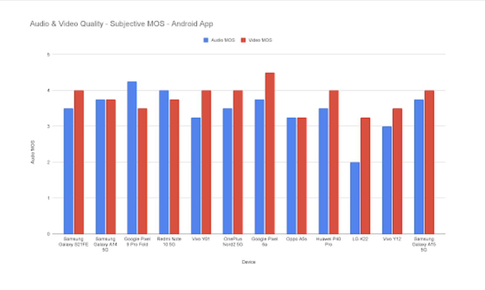 Results of MOS scores from Android testing