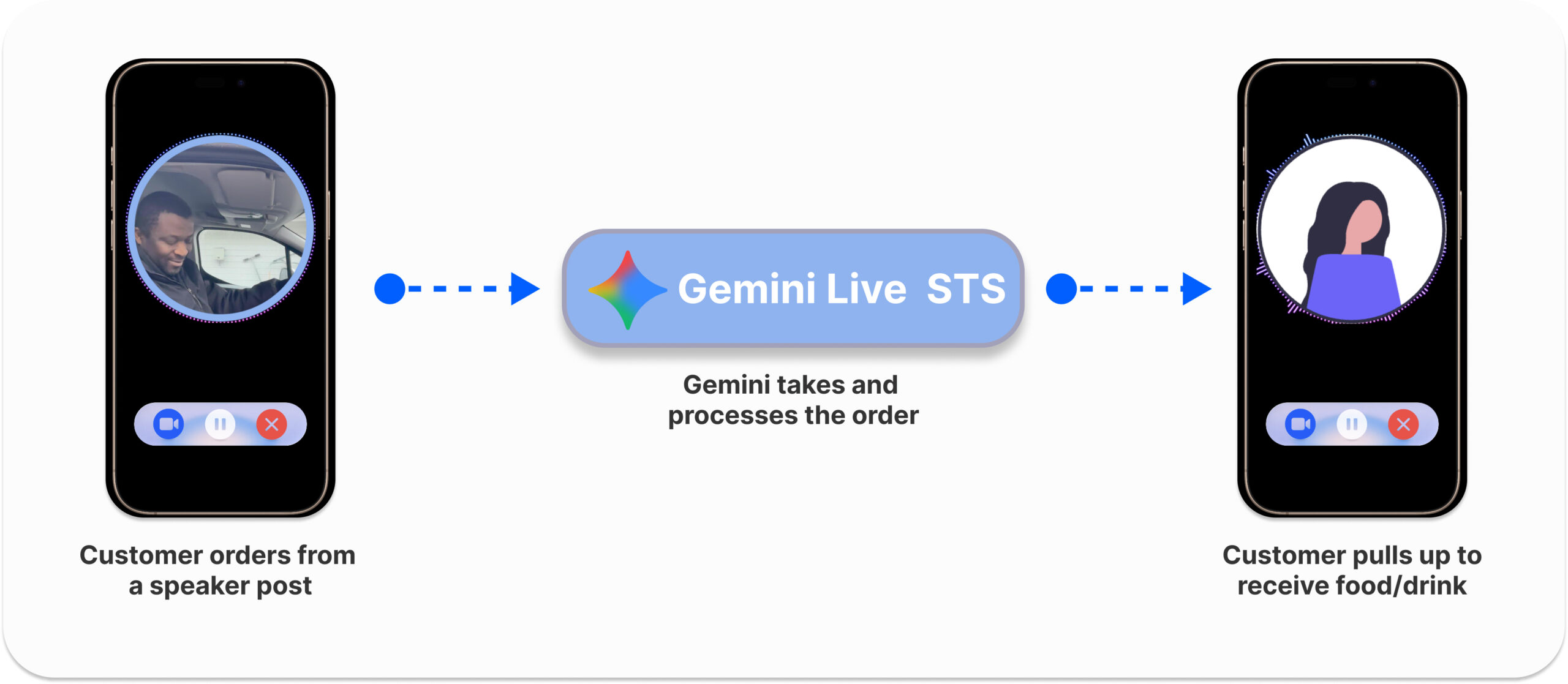 How the drive-thru agent works