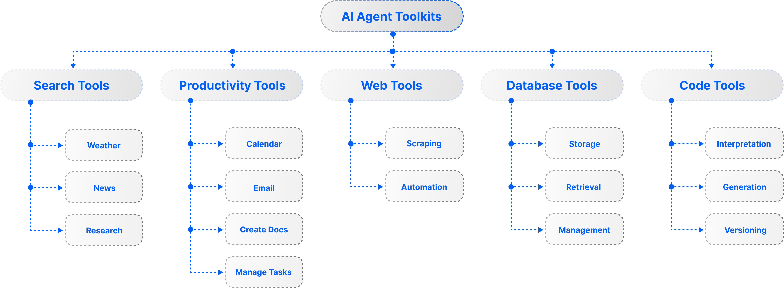 Common Agent Toolkits