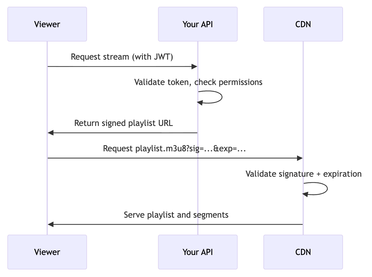 Authentication Step in Control Plane: Identity, Signaling, Lifecycle