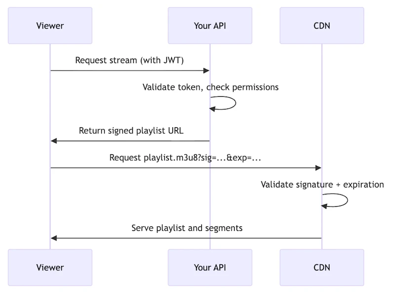 Technical Guide to Live Streaming Infrastructure