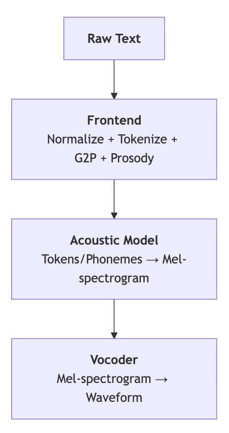 Diagram of a text-to-speech system that follows a two-stage pipeline