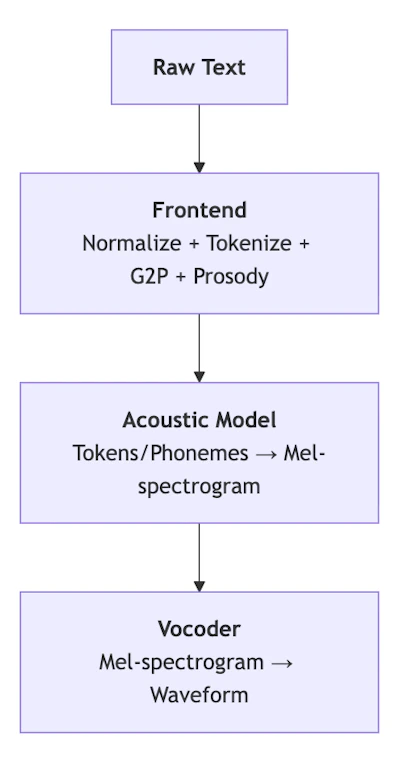 What is Text to Speech? + How it Works
