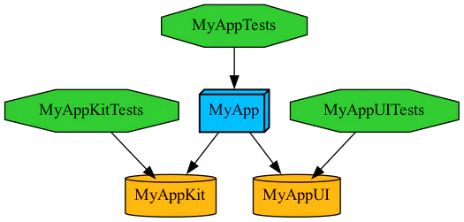 Project visualized by Tuist Graph