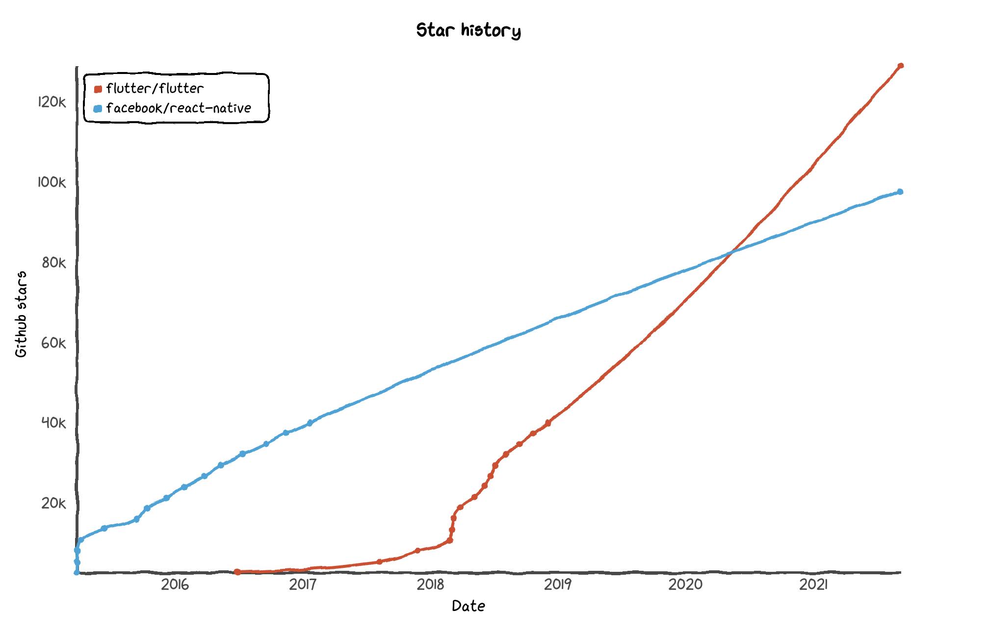 GitHub Star count graph for React Native and Flutter