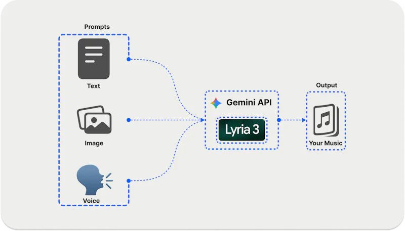 Gemini Live API & Lyria 3: Generate Music From Text, Phone & Video Calls