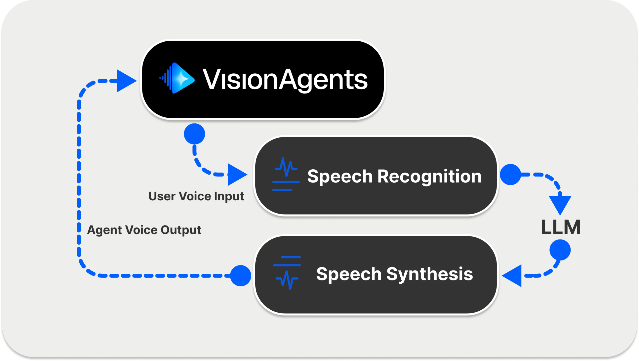 Speech Synthesis Model