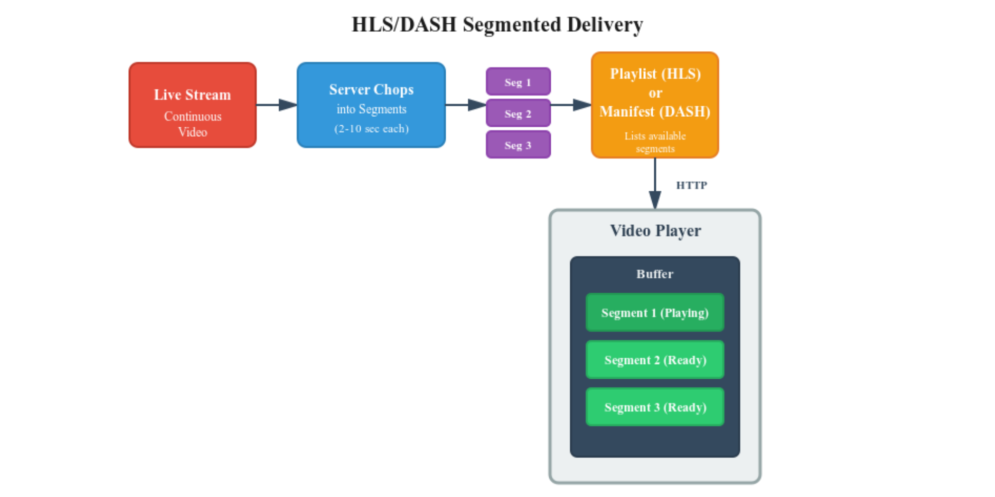 HLS/DASH Segmented Delivery in Streaming
