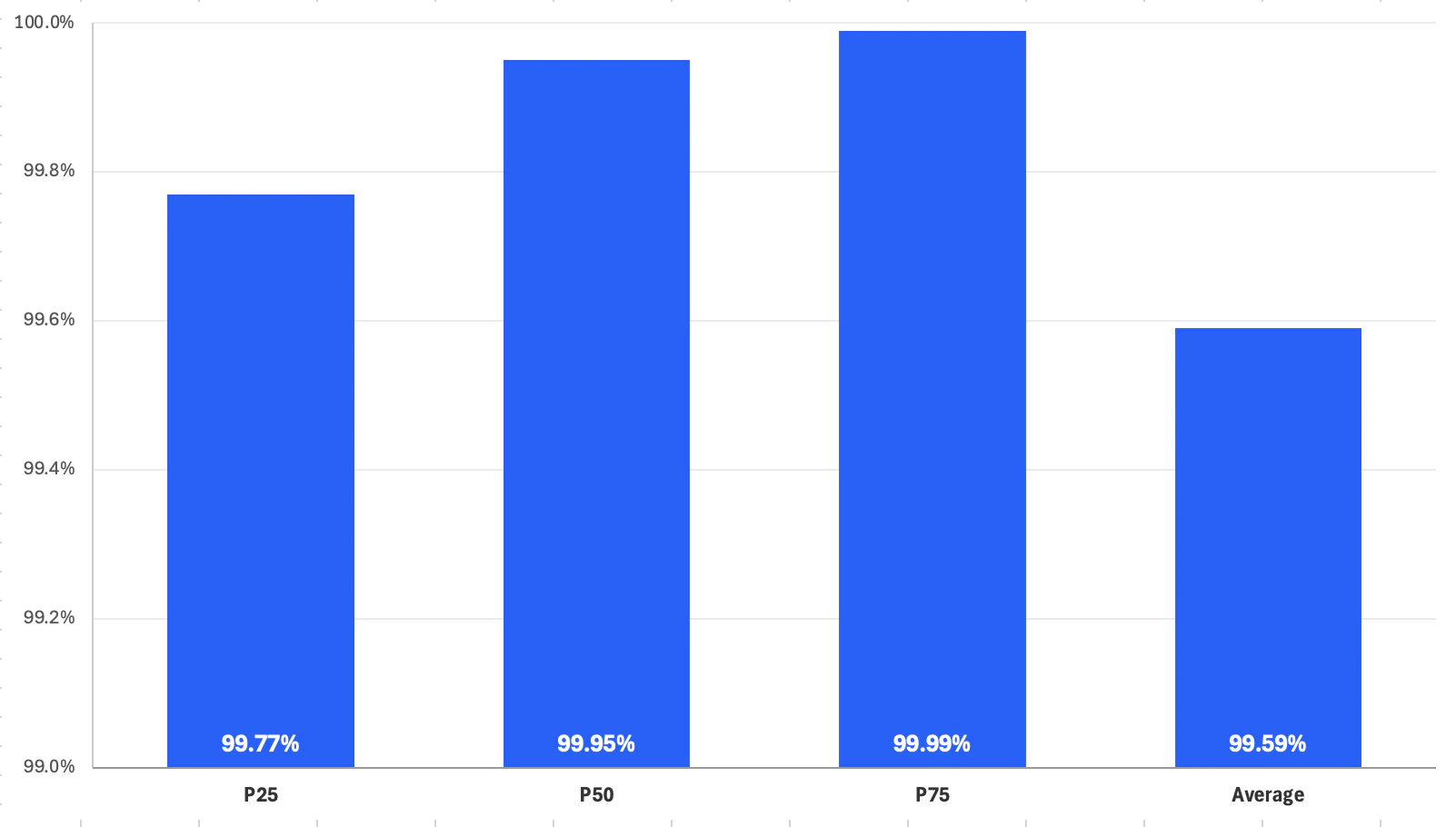 Crash-free session chart