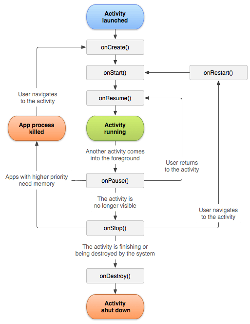 Activity lifecycle diagram