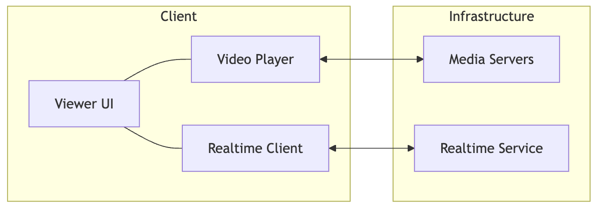 Data Plane: Realtime Events, Chat, Reactions