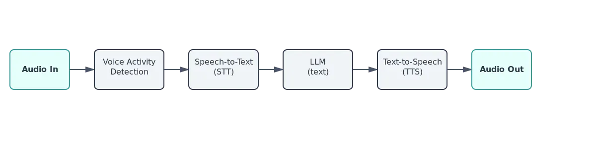 Traditional AI agents flow