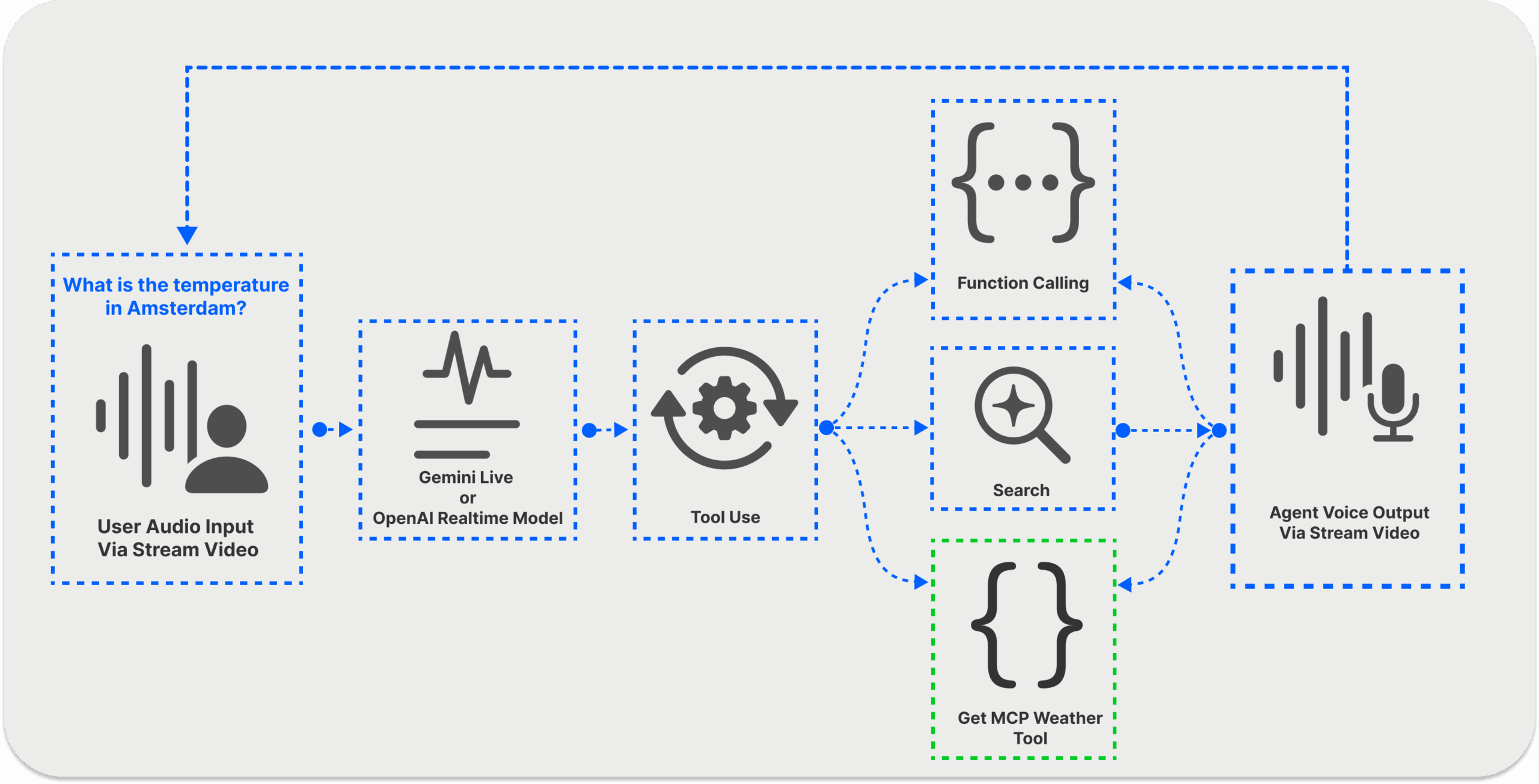 How MCP Works in Voice AI Pipelines