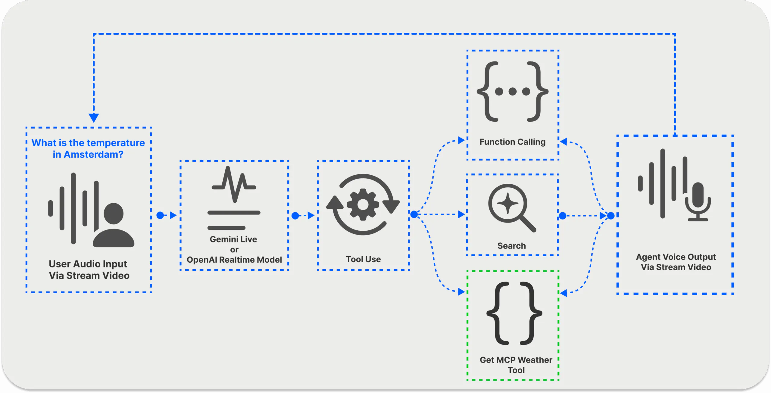 How MCP Works in Voice AI Pipelines