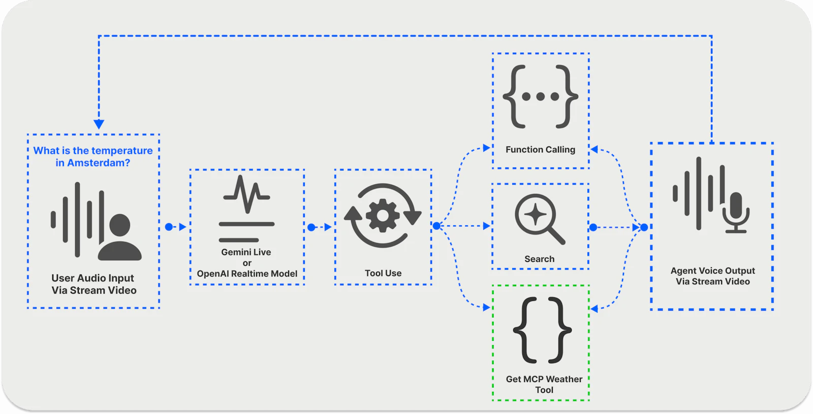 Build Voice Agents With MCP: The Top 4 Frameworks and APIs