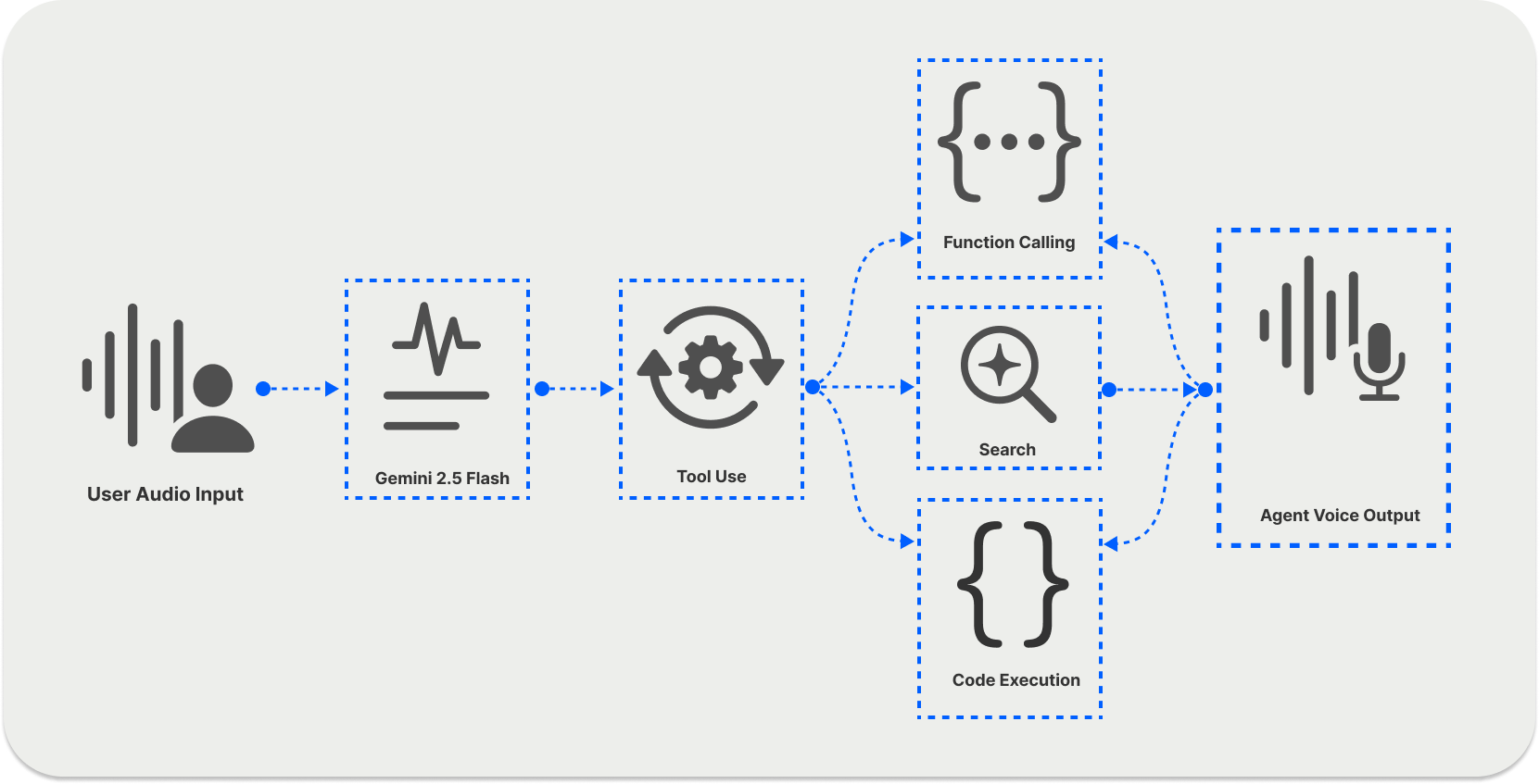 Gemini Live API