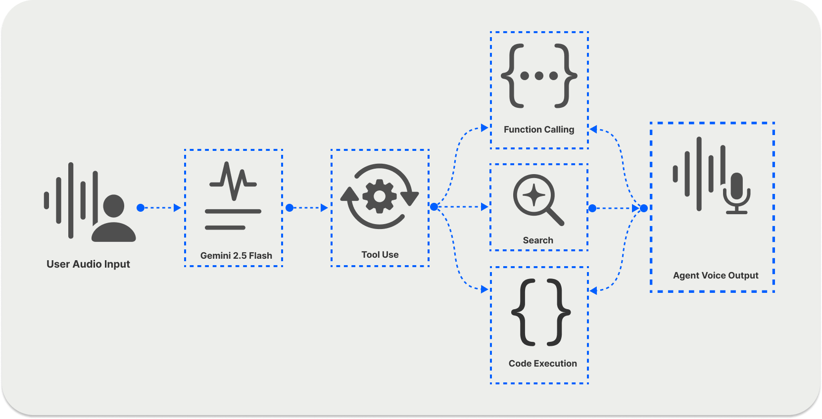 Gemini Live API