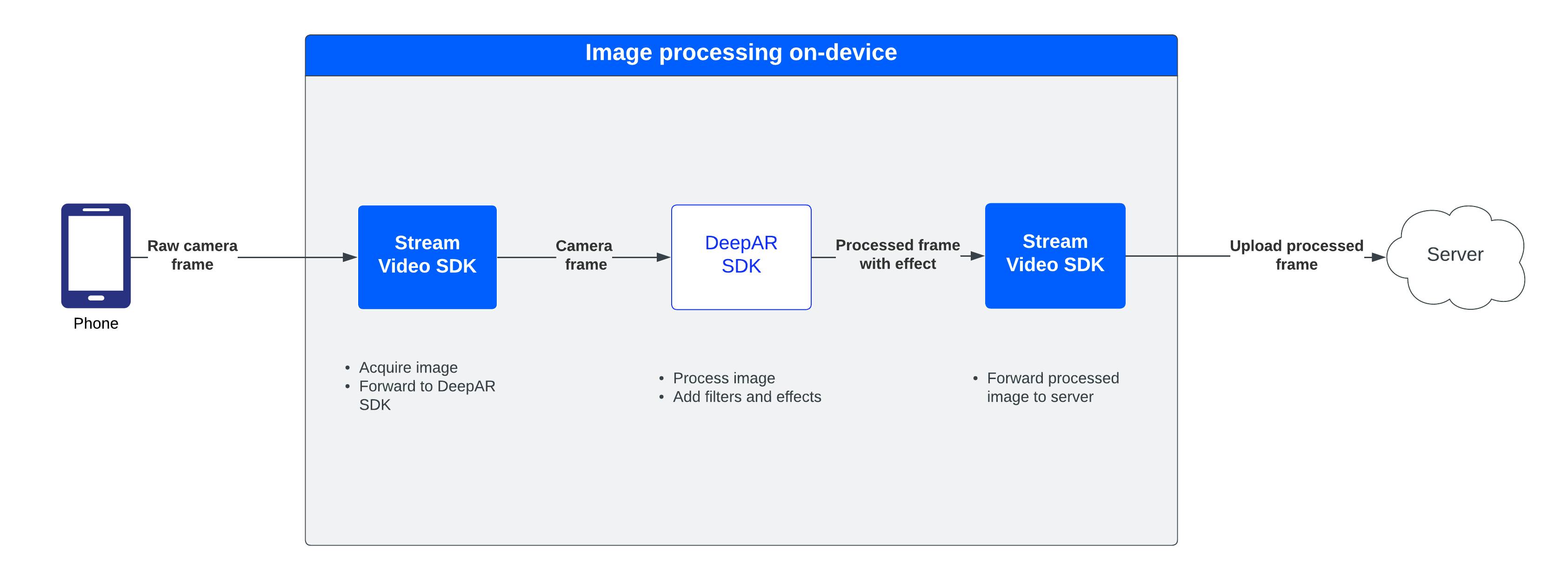The pipeline of the project describing how the image gets processed by Stream and DeepAR to add the effects.