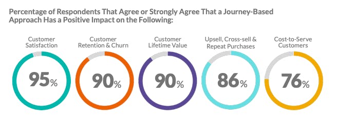 Lifecycle Customer Management