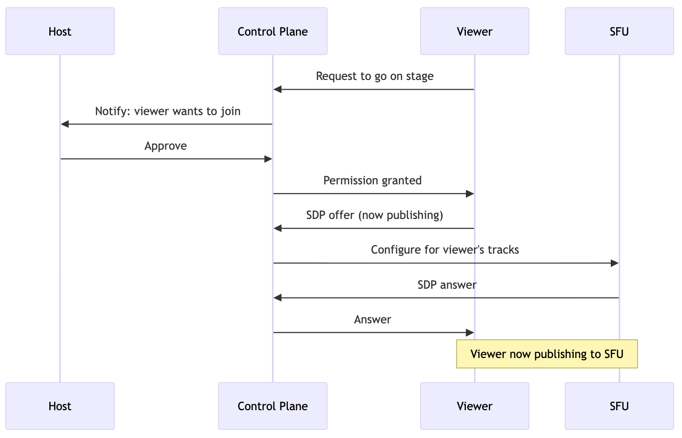 Signaling Step 2 in Control Plane: Identity, Signaling, Lifecycle
