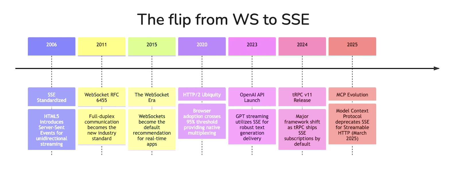 WebSocket vs Server-Sent Events - Key Differences