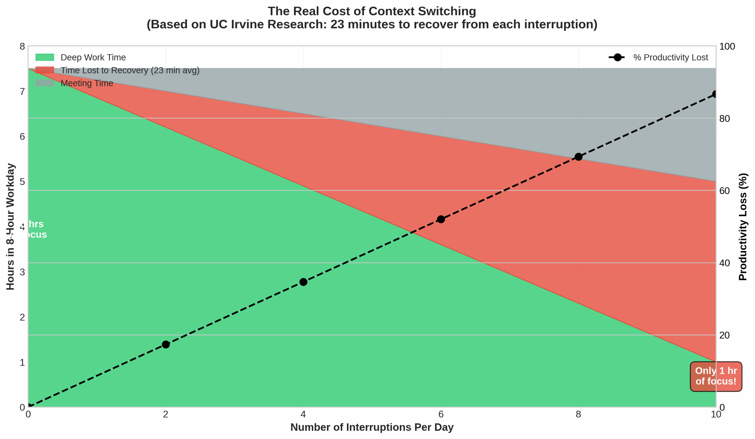 Context Switching Impact
