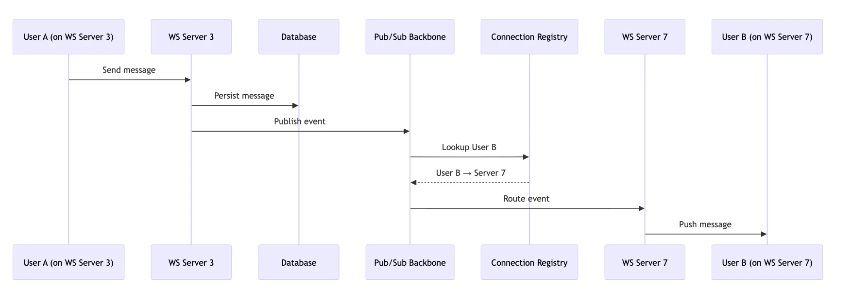 Diagram showing how message routing works end-to-end