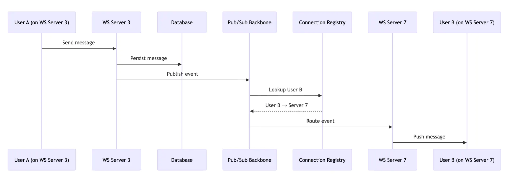 Diagram showing how message routing works end-to-end