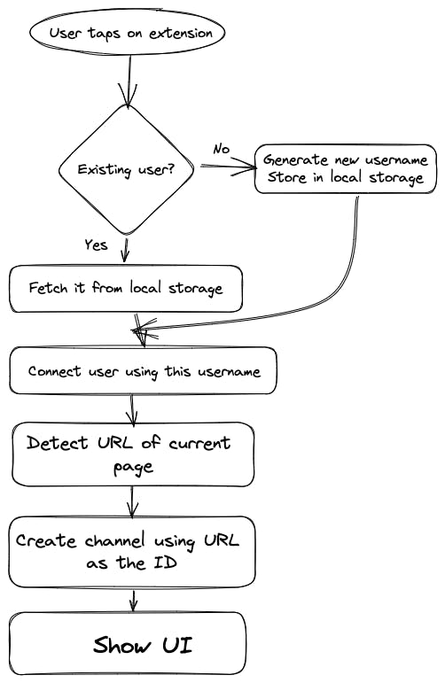 Application flowchart