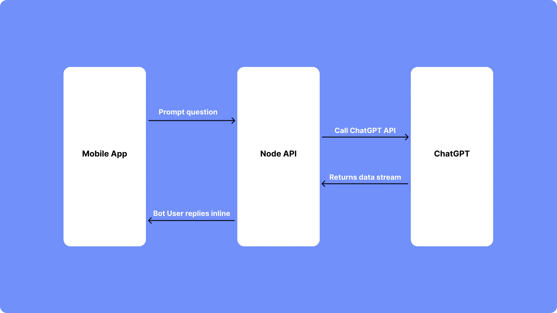 ChatGPT sequence diagram