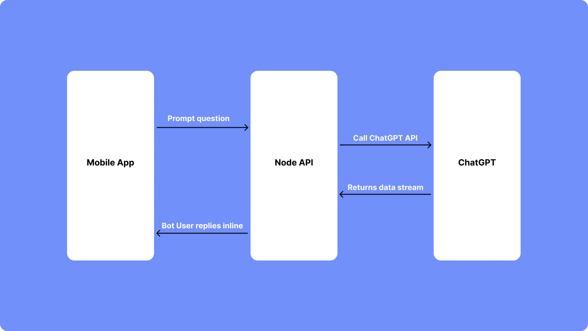ChatGPT sequence diagram