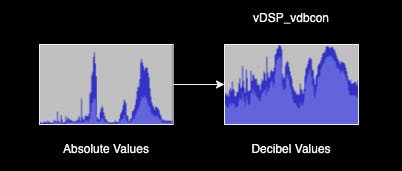 The absolute linear values are converted to decibels using vDSP_vdbcon