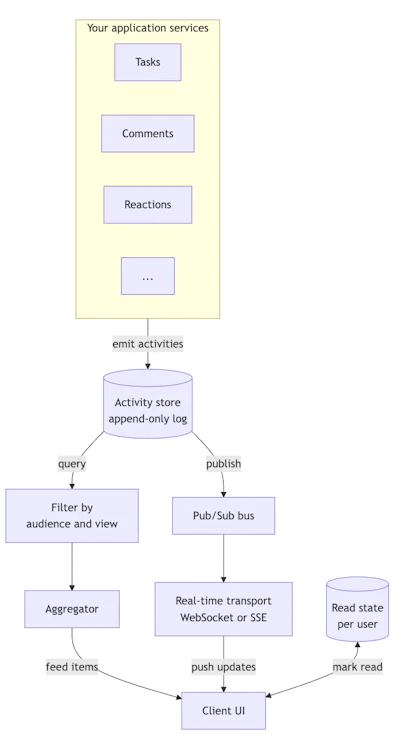 Building an Activity Feed - Architecture and Tradeoffs
