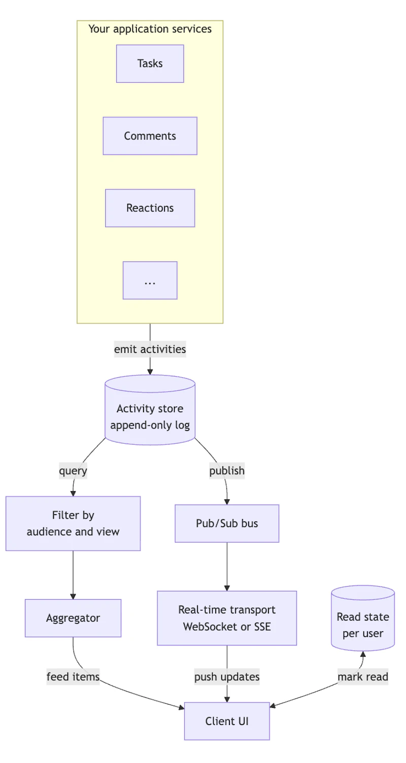 Building an Activity Feed - Architecture and Tradeoffs