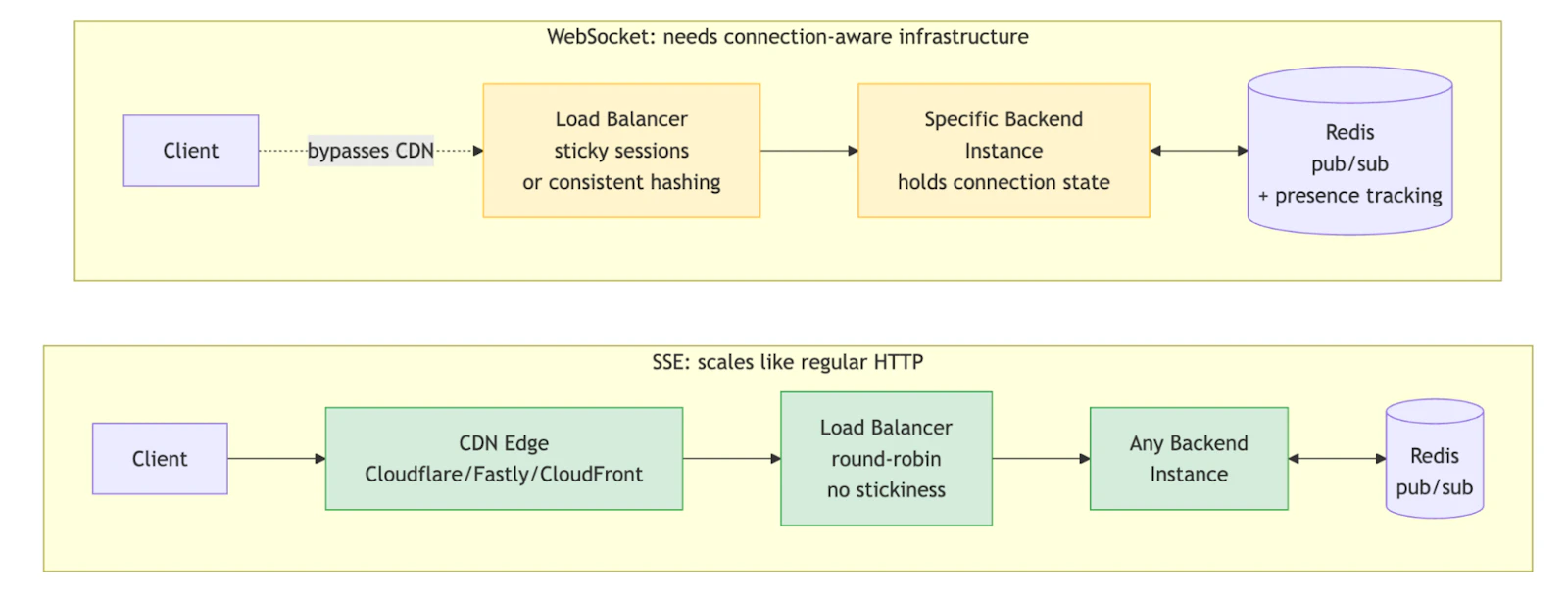 ionic3 - ionic serve websocket connection to 'ws: ... WebSocket vs Server-Sent Events - Key Differences