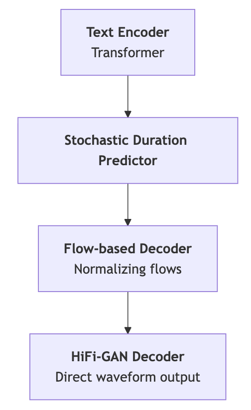 End-to-end single-stage text-to-speech diagram