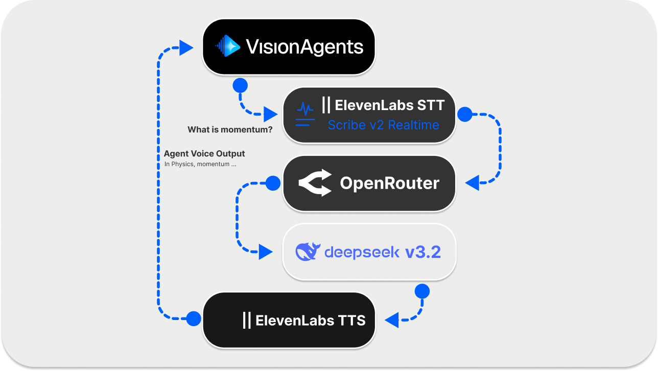 Outline of the build for the AI math and physics agent with DeepSeek v3.2
