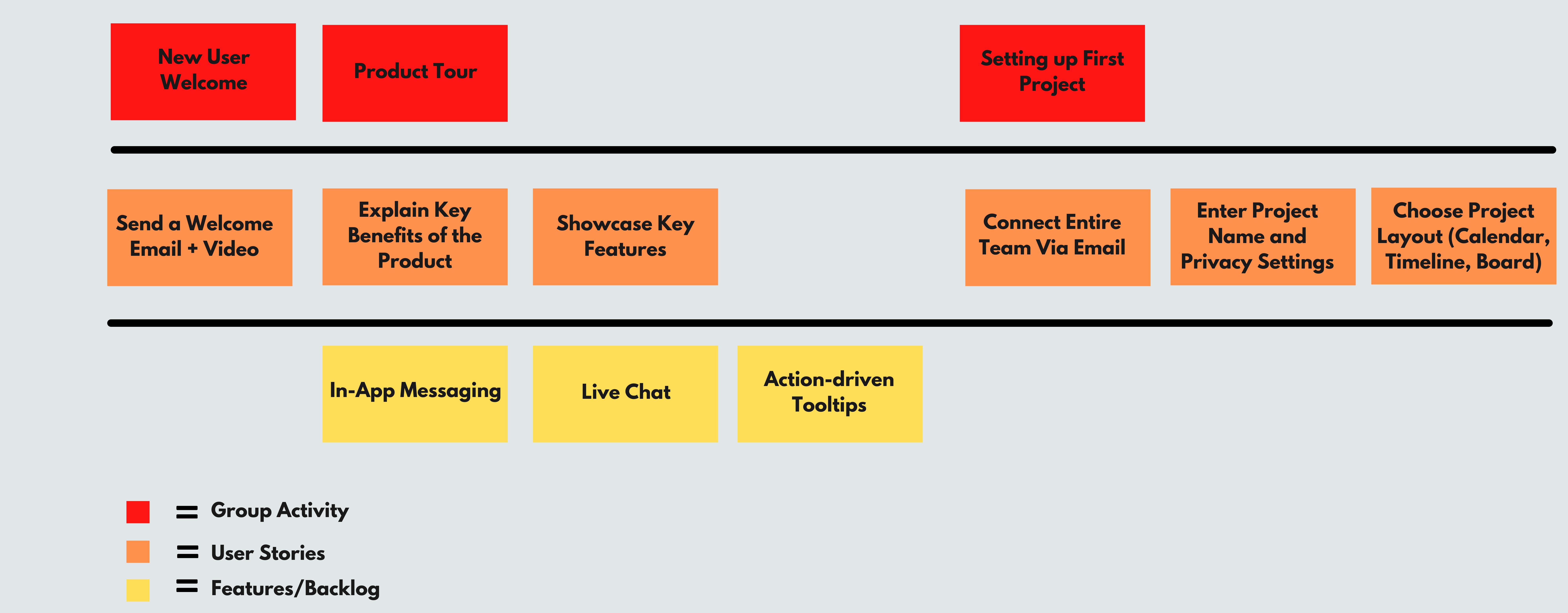 New User Onboarding for a Project Management Tool