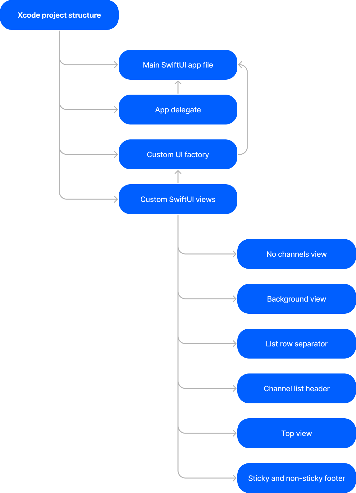 SwiftUI project structure