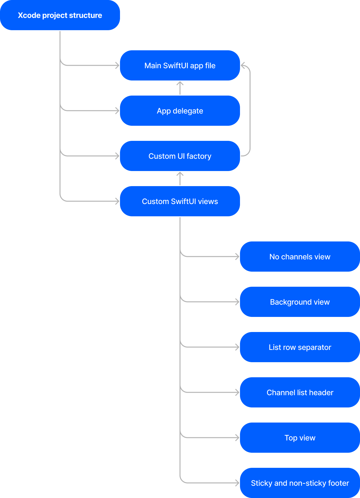 SwiftUI project structure