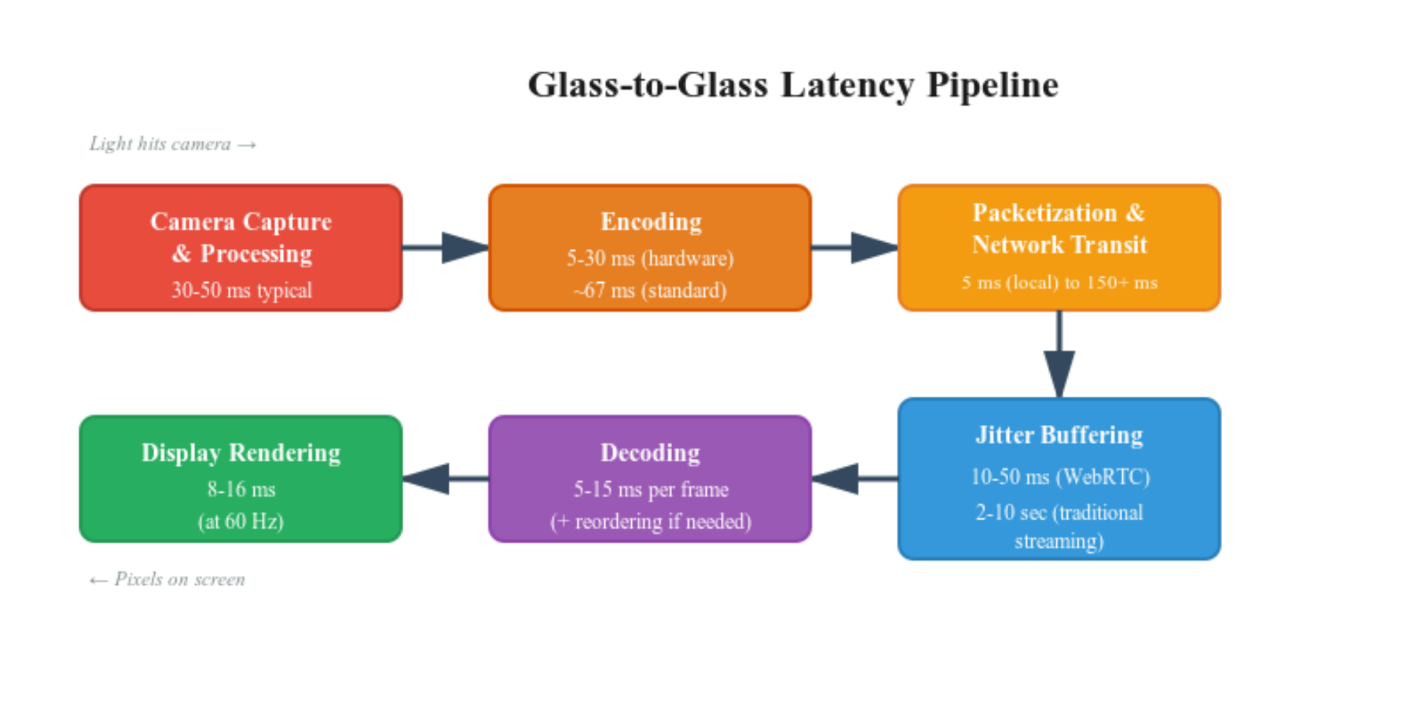 Glass-to-Glass Latency Pipeline
