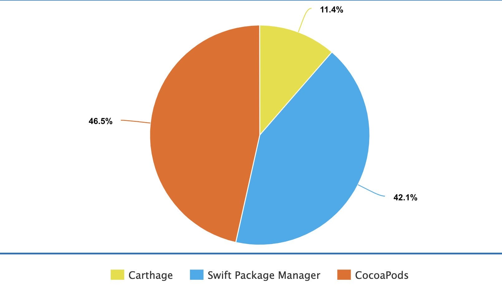 Twitter poll shows 46.5% of CocoaPods usage, 42.1% of Swift Package Manager, and 11.4% of Carthage
