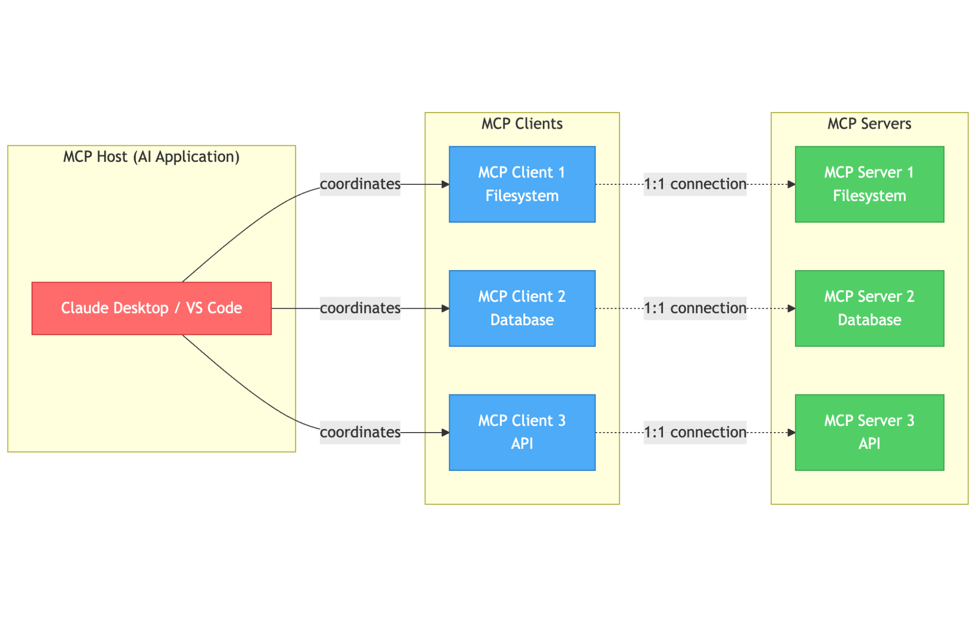MCP architecture diagram