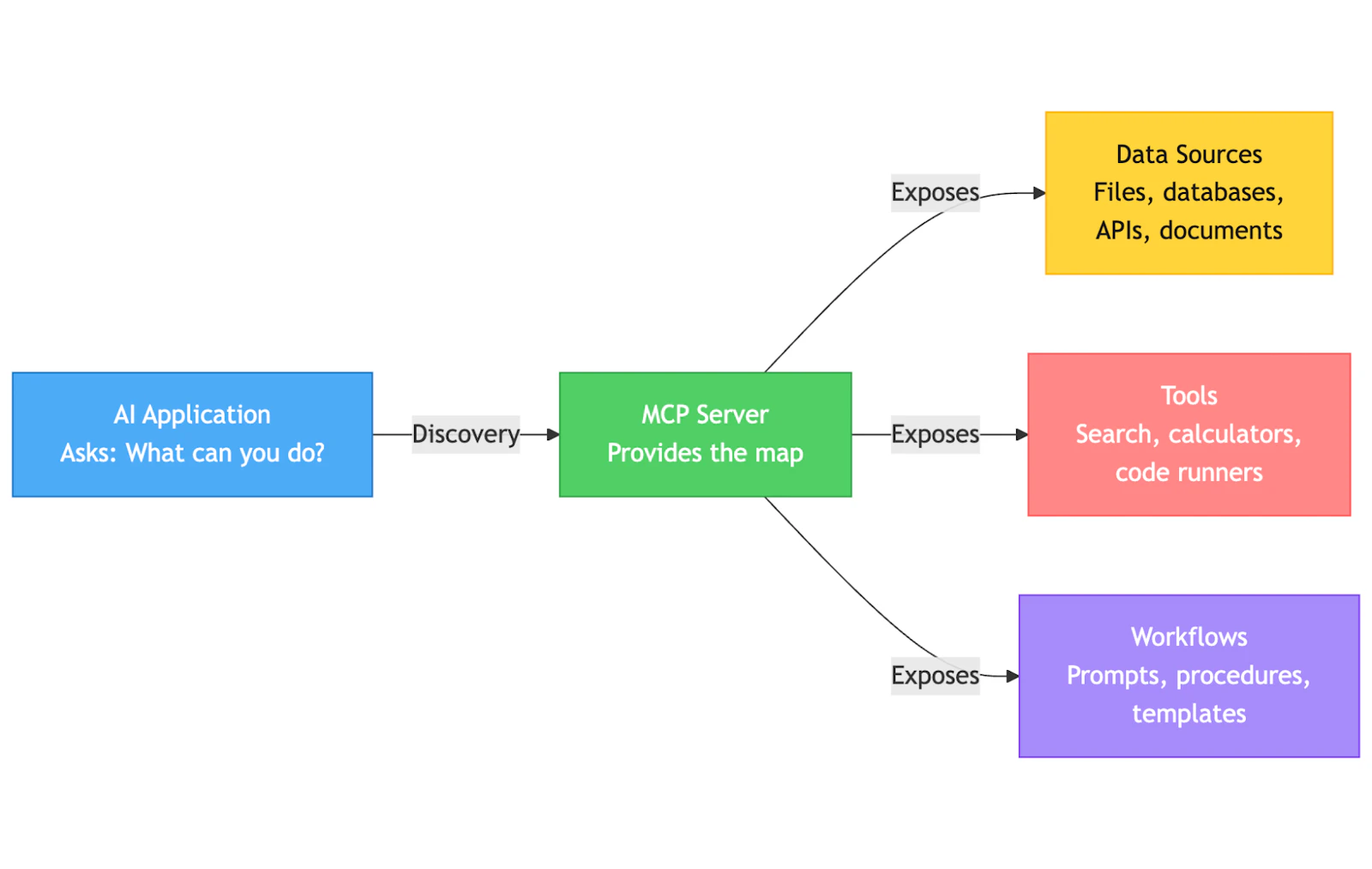 MCP: Building AI Agents That Actually Work