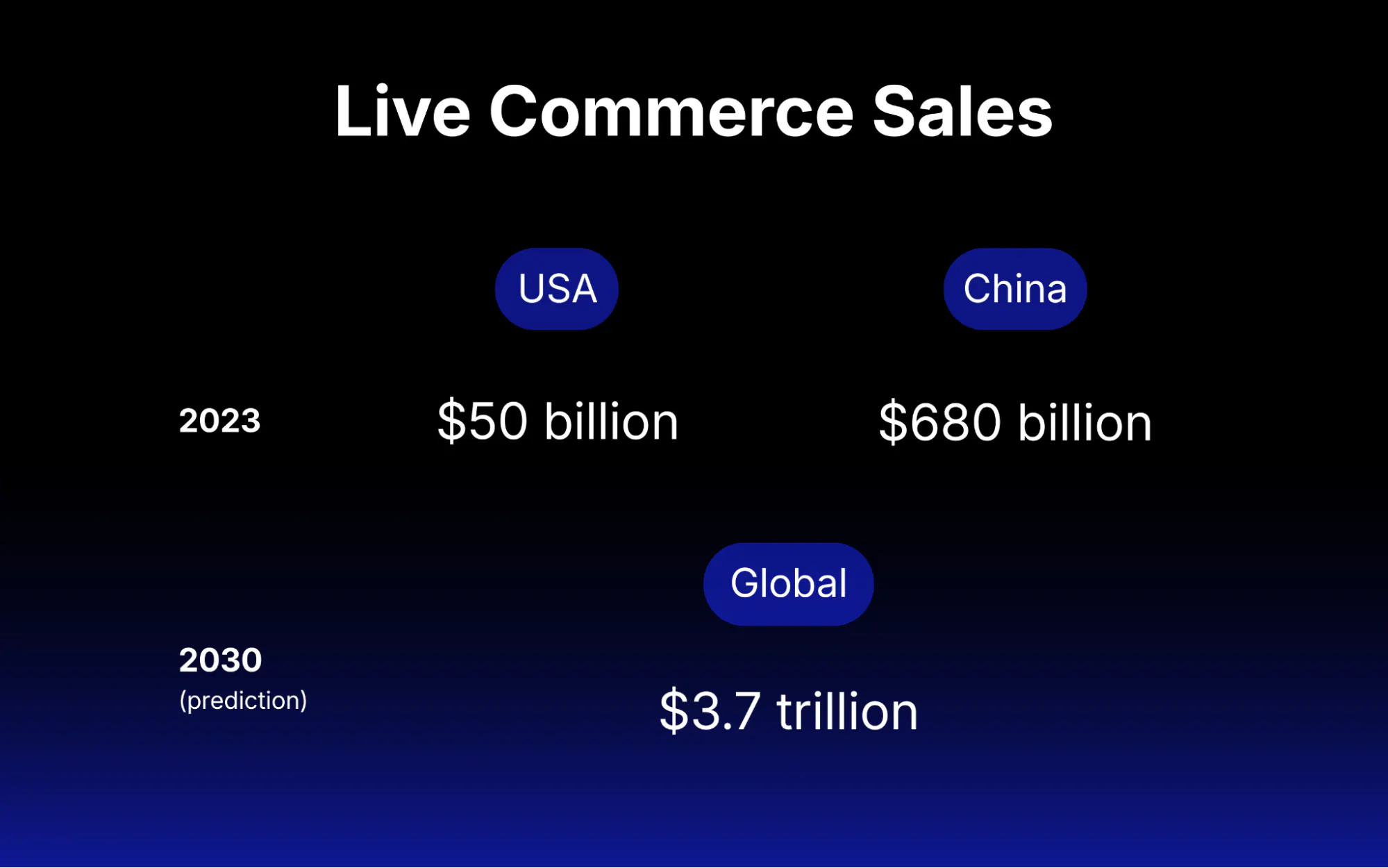 Live commerce sales statistics