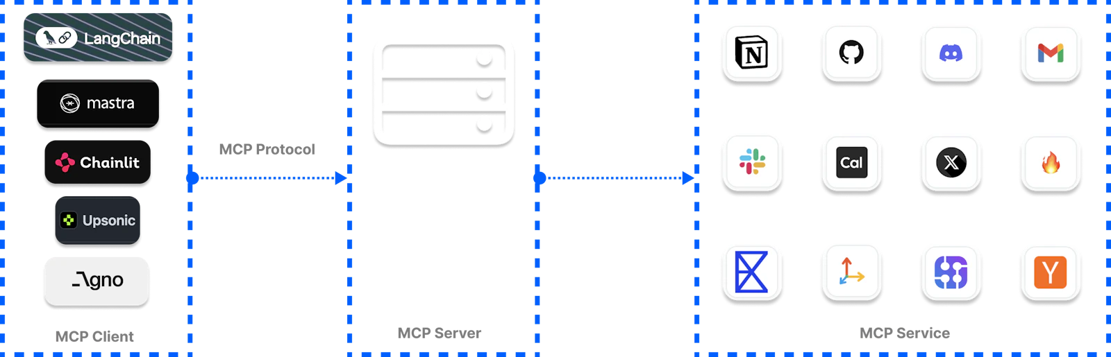 The Top 7 MCP-Supported AI Frameworks