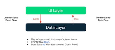 Exploring Google's Now In Android Open Source Project