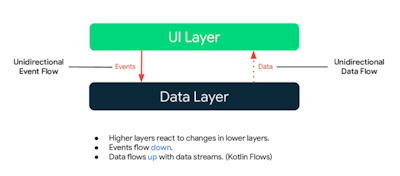 Exploring Google's Now In Android Open Source Project