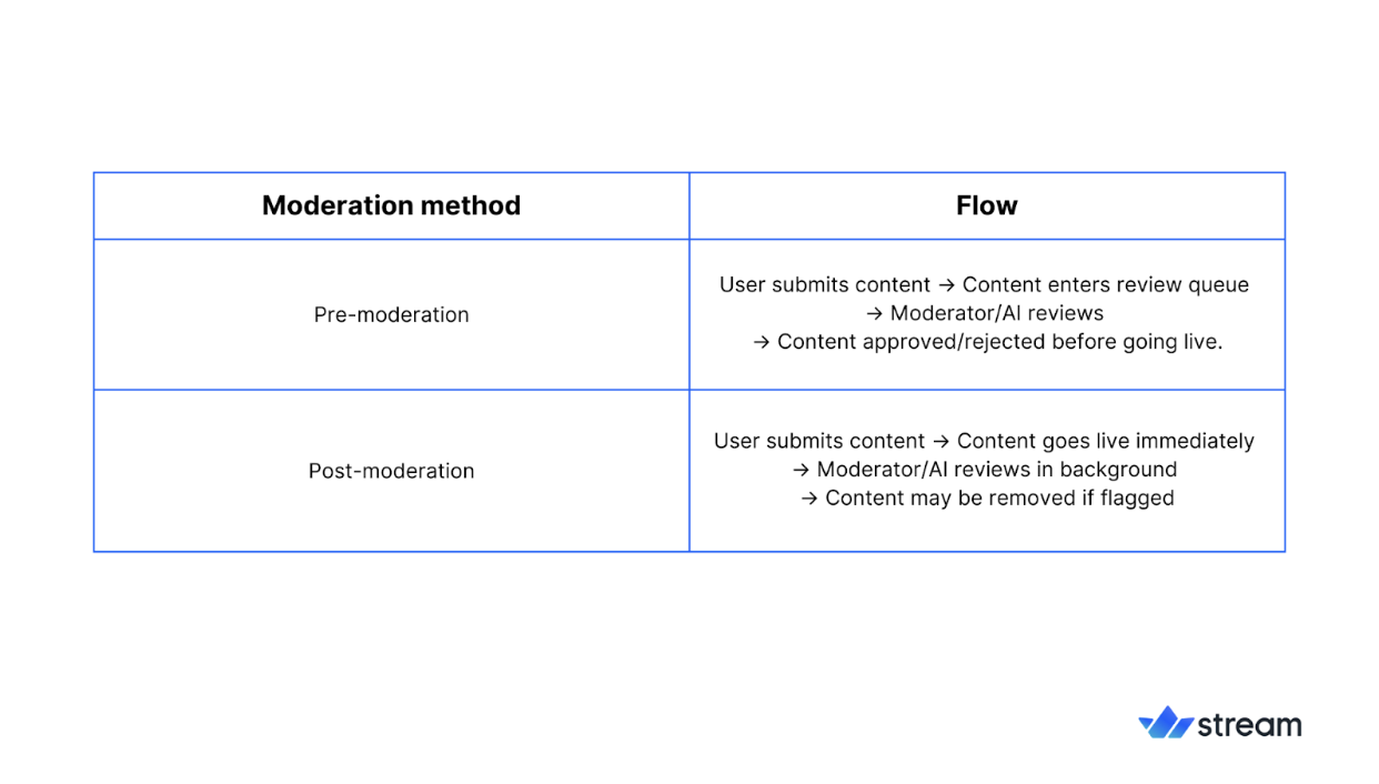 Pre- and Post-Moderation Methods Chart