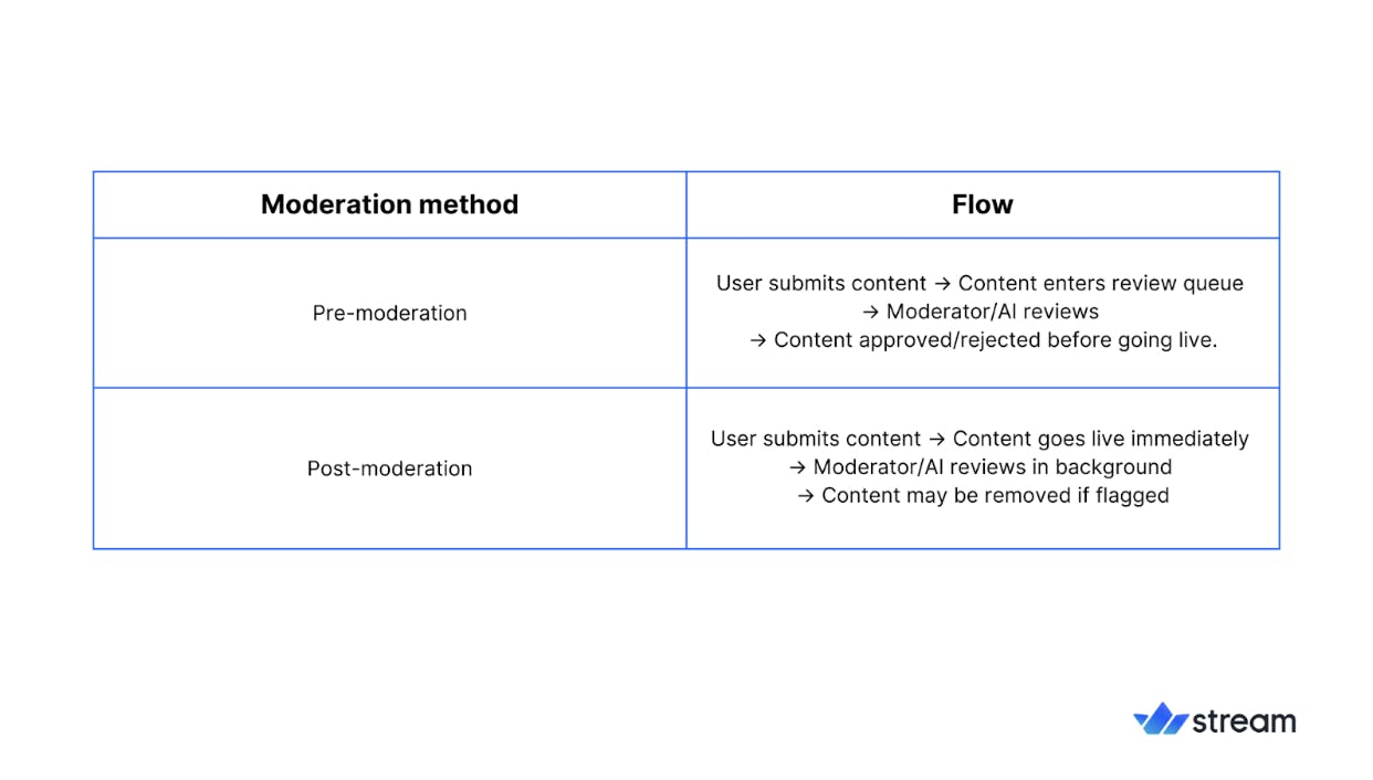 Pre- and Post-Moderation Methods Chart